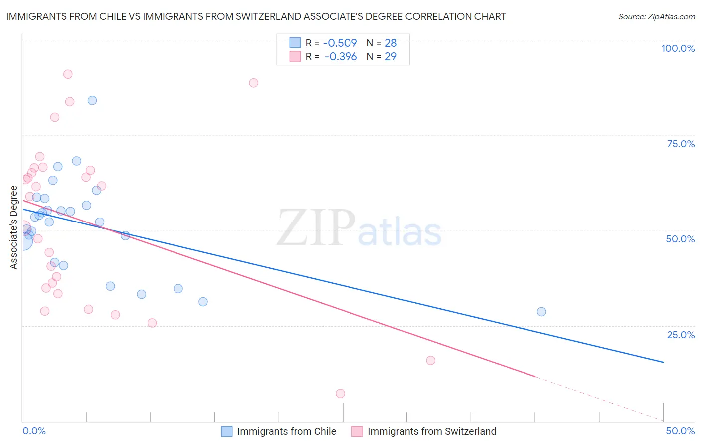 Immigrants from Chile vs Immigrants from Switzerland Associate's Degree