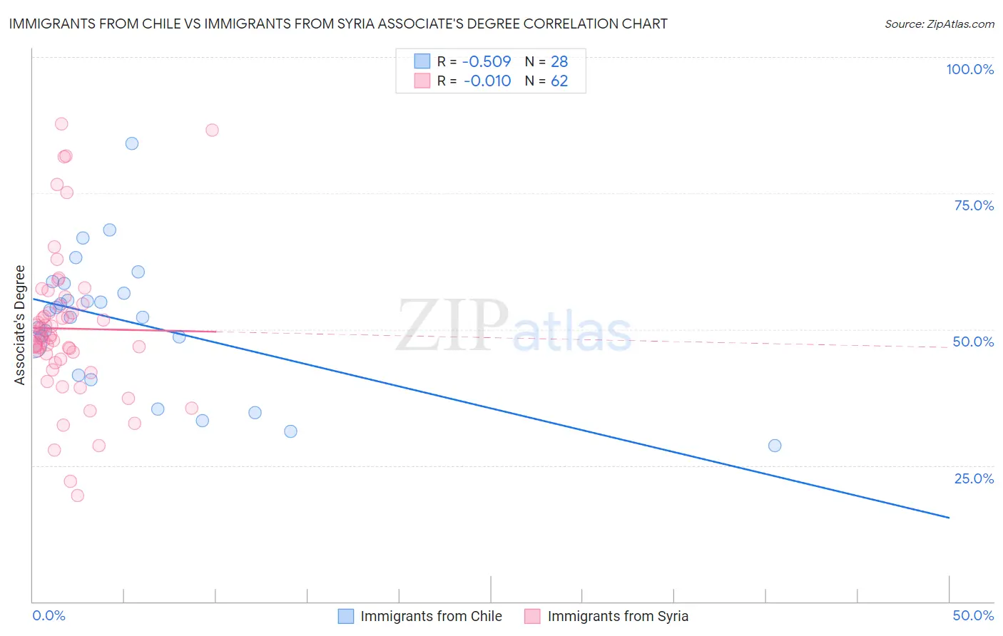 Immigrants from Chile vs Immigrants from Syria Associate's Degree