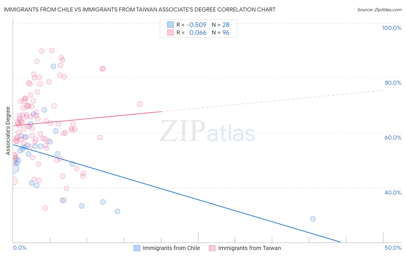 Immigrants from Chile vs Immigrants from Taiwan Associate's Degree