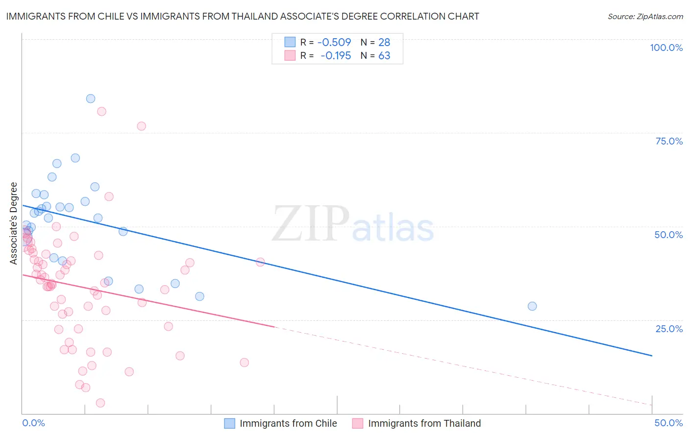 Immigrants from Chile vs Immigrants from Thailand Associate's Degree