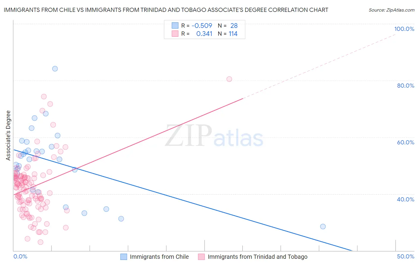 Immigrants from Chile vs Immigrants from Trinidad and Tobago Associate's Degree