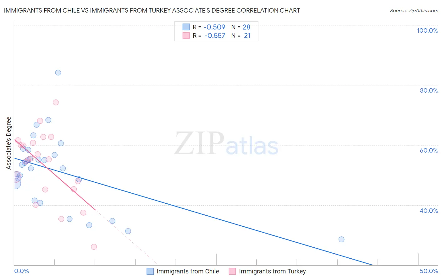 Immigrants from Chile vs Immigrants from Turkey Associate's Degree