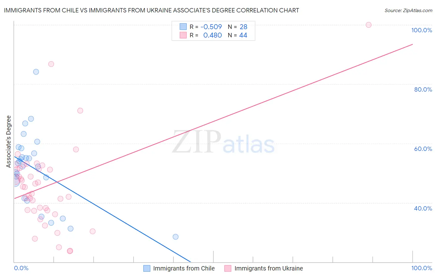 Immigrants from Chile vs Immigrants from Ukraine Associate's Degree