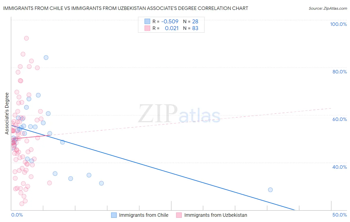 Immigrants from Chile vs Immigrants from Uzbekistan Associate's Degree