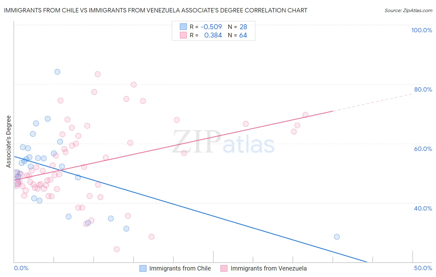 Immigrants from Chile vs Immigrants from Venezuela Associate's Degree