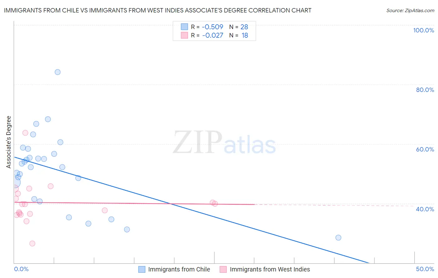 Immigrants from Chile vs Immigrants from West Indies Associate's Degree