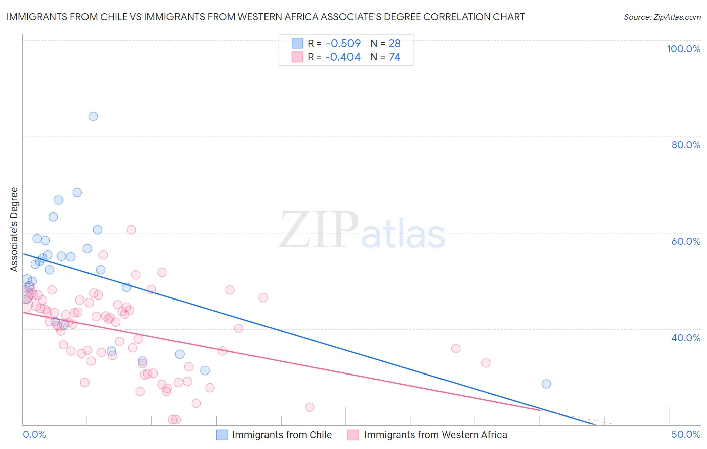 Immigrants from Chile vs Immigrants from Western Africa Associate's Degree