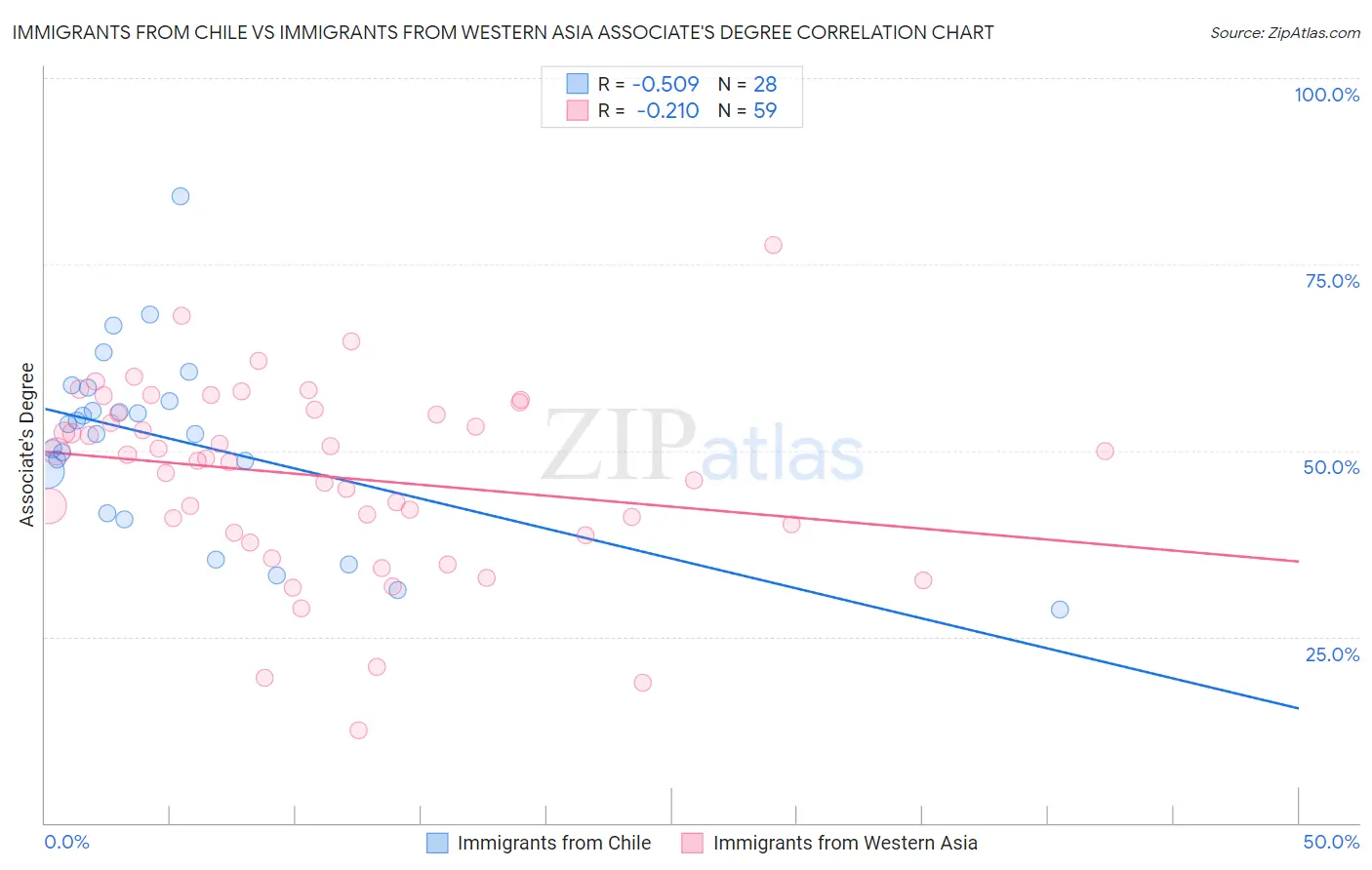 Immigrants from Chile vs Immigrants from Western Asia Associate's Degree