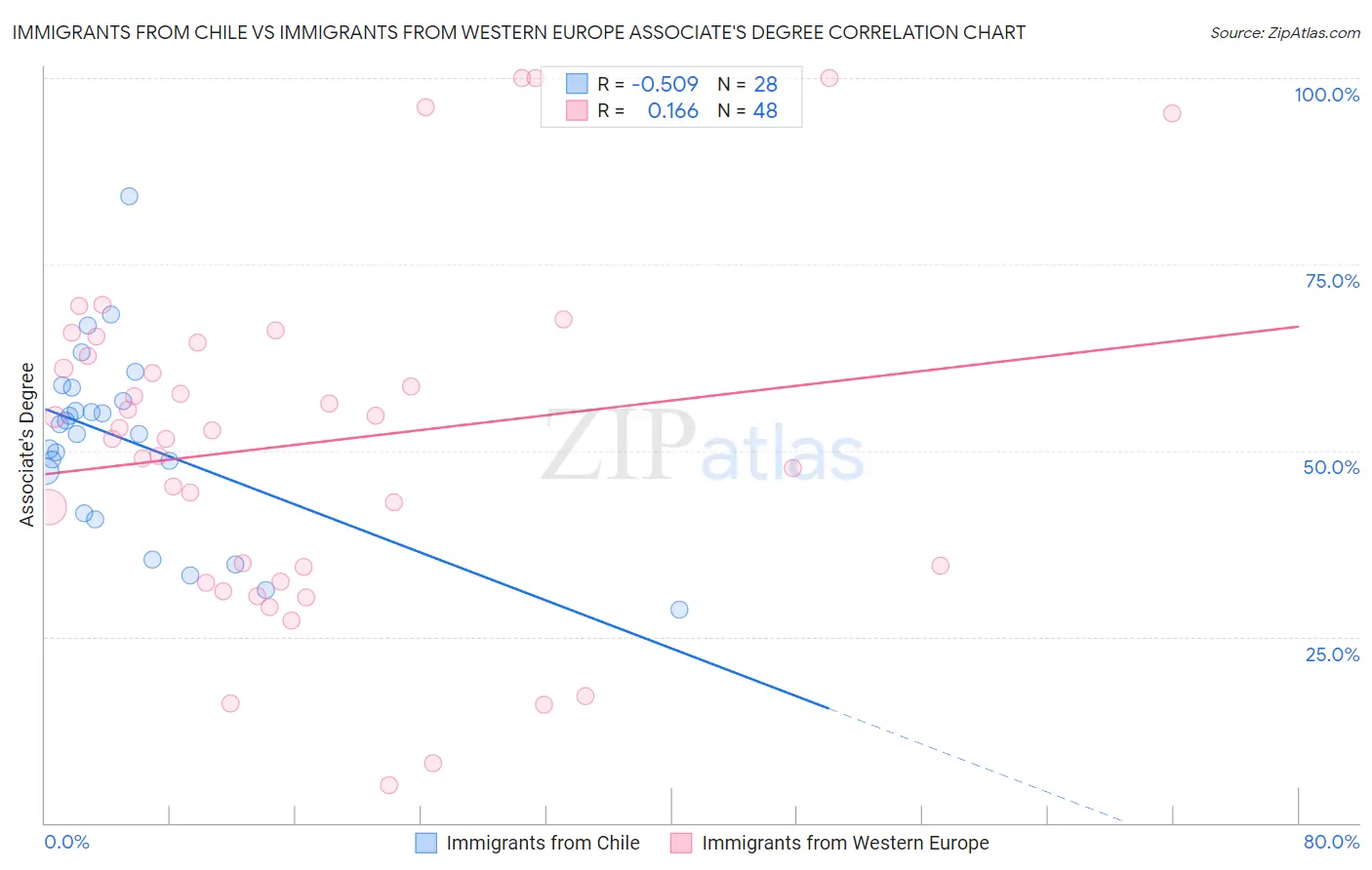 Immigrants from Chile vs Immigrants from Western Europe Associate's Degree