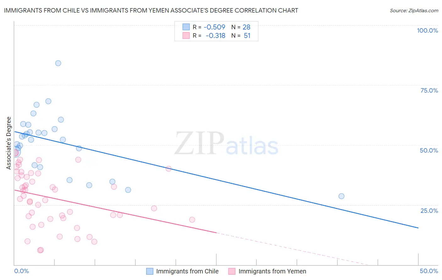 Immigrants from Chile vs Immigrants from Yemen Associate's Degree