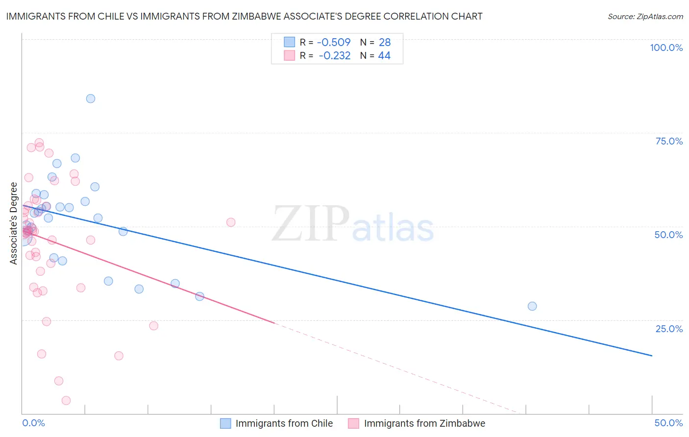 Immigrants from Chile vs Immigrants from Zimbabwe Associate's Degree