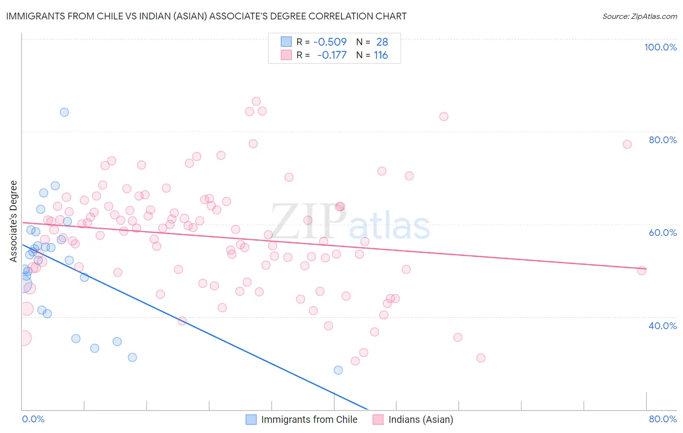 Immigrants from Chile vs Indian (Asian) Associate's Degree