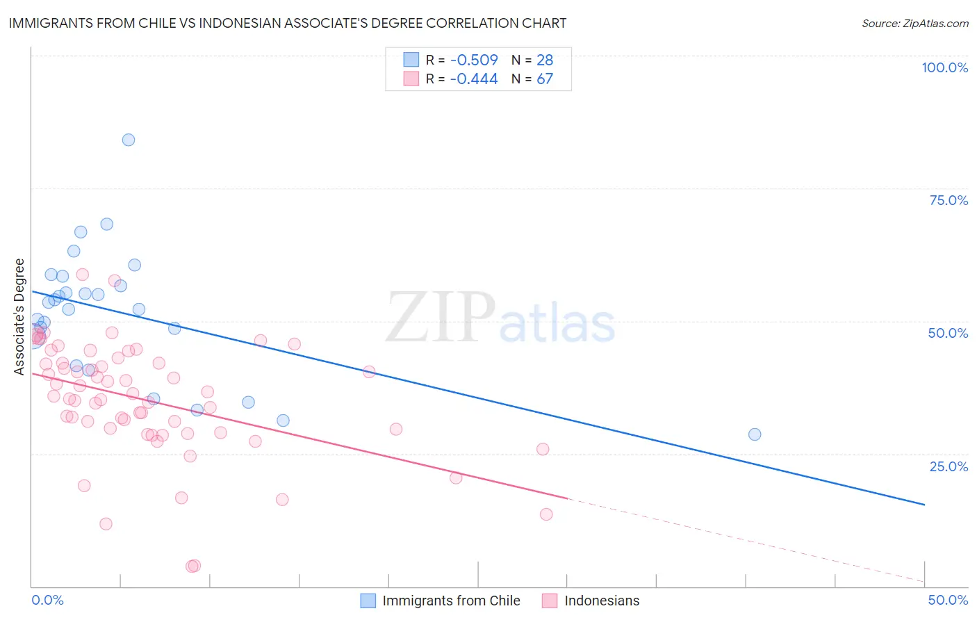 Immigrants from Chile vs Indonesian Associate's Degree