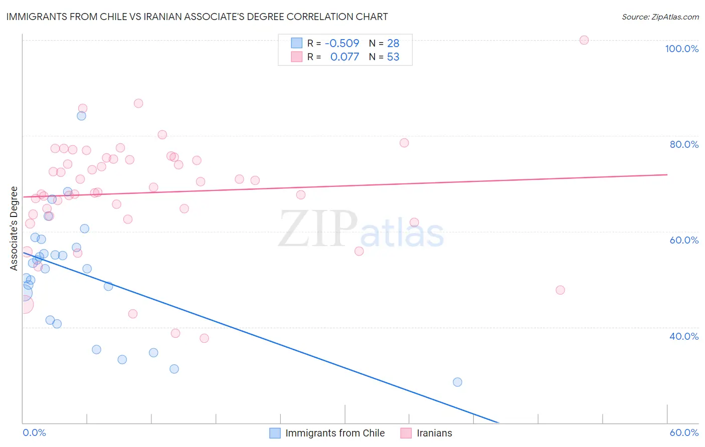 Immigrants from Chile vs Iranian Associate's Degree