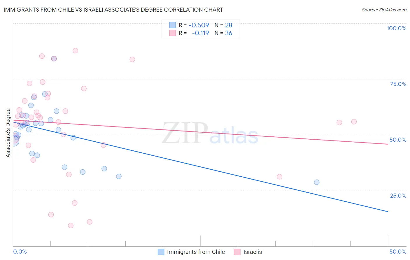 Immigrants from Chile vs Israeli Associate's Degree