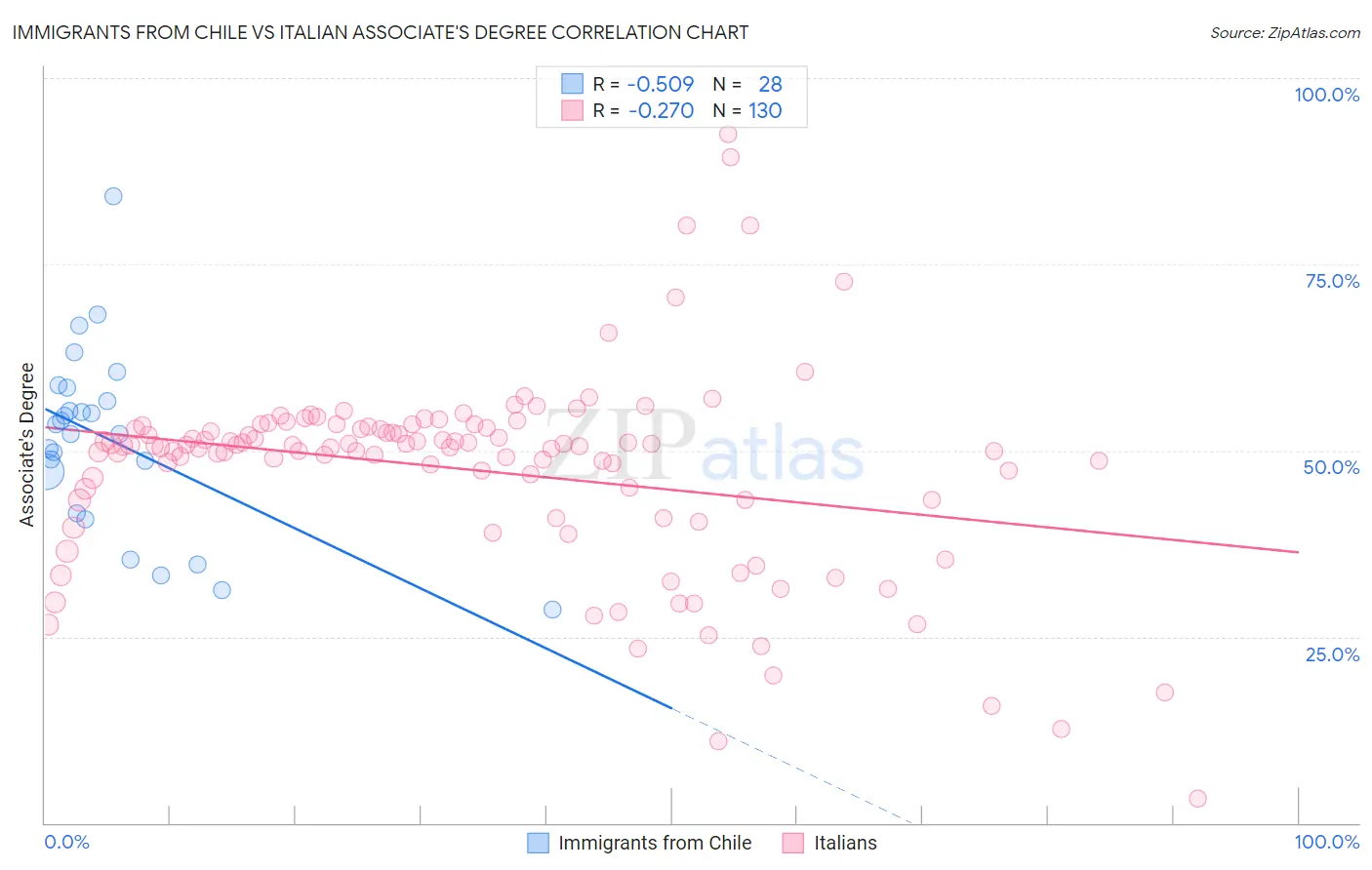 Immigrants from Chile vs Italian Associate's Degree