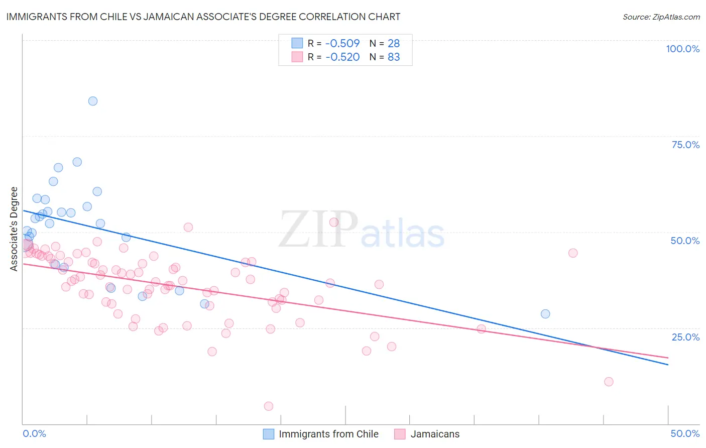 Immigrants from Chile vs Jamaican Associate's Degree