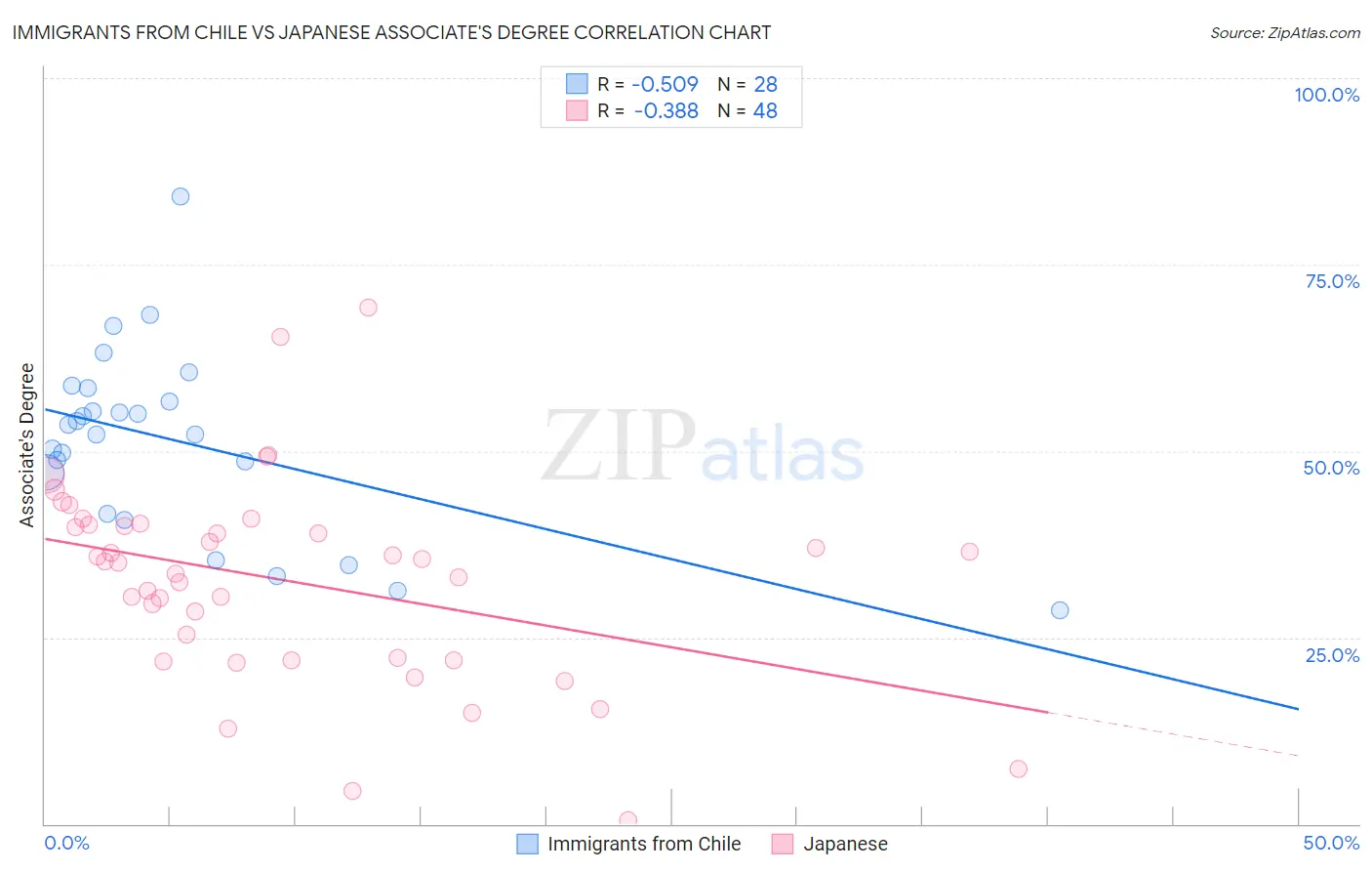 Immigrants from Chile vs Japanese Associate's Degree