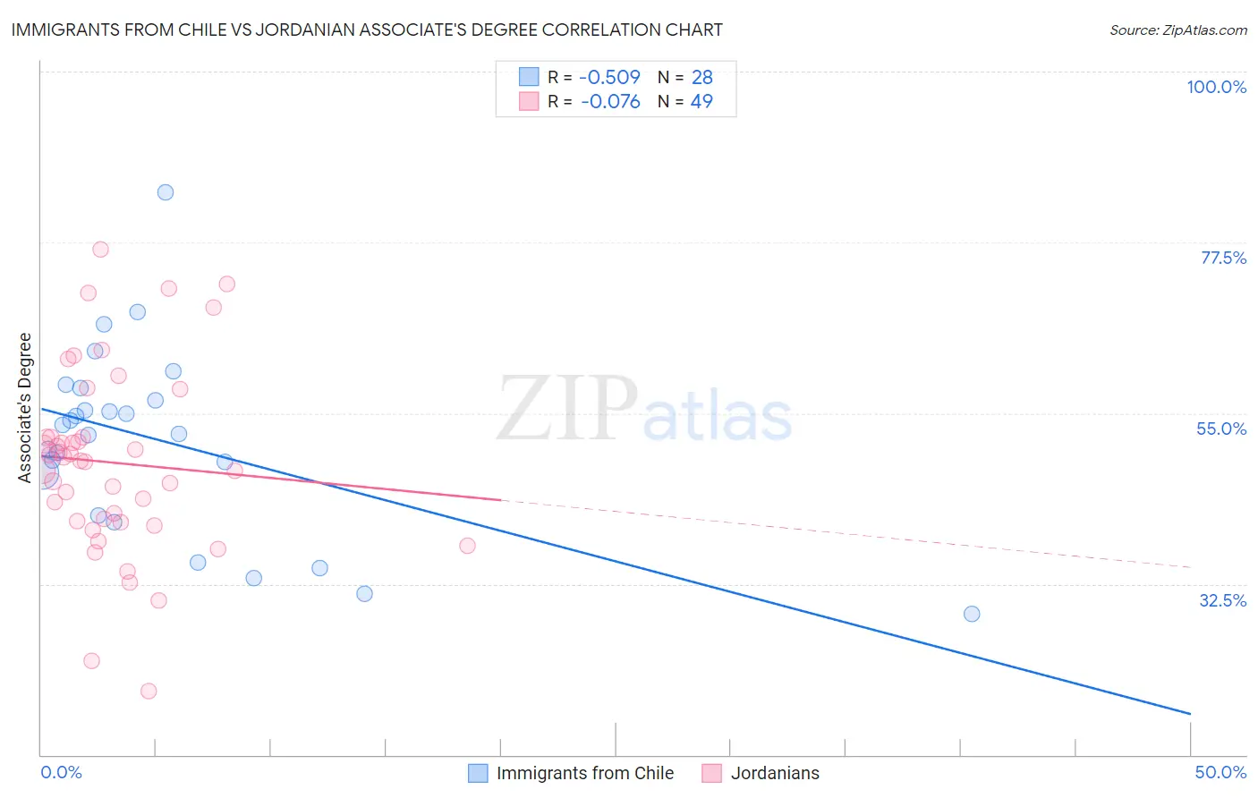 Immigrants from Chile vs Jordanian Associate's Degree