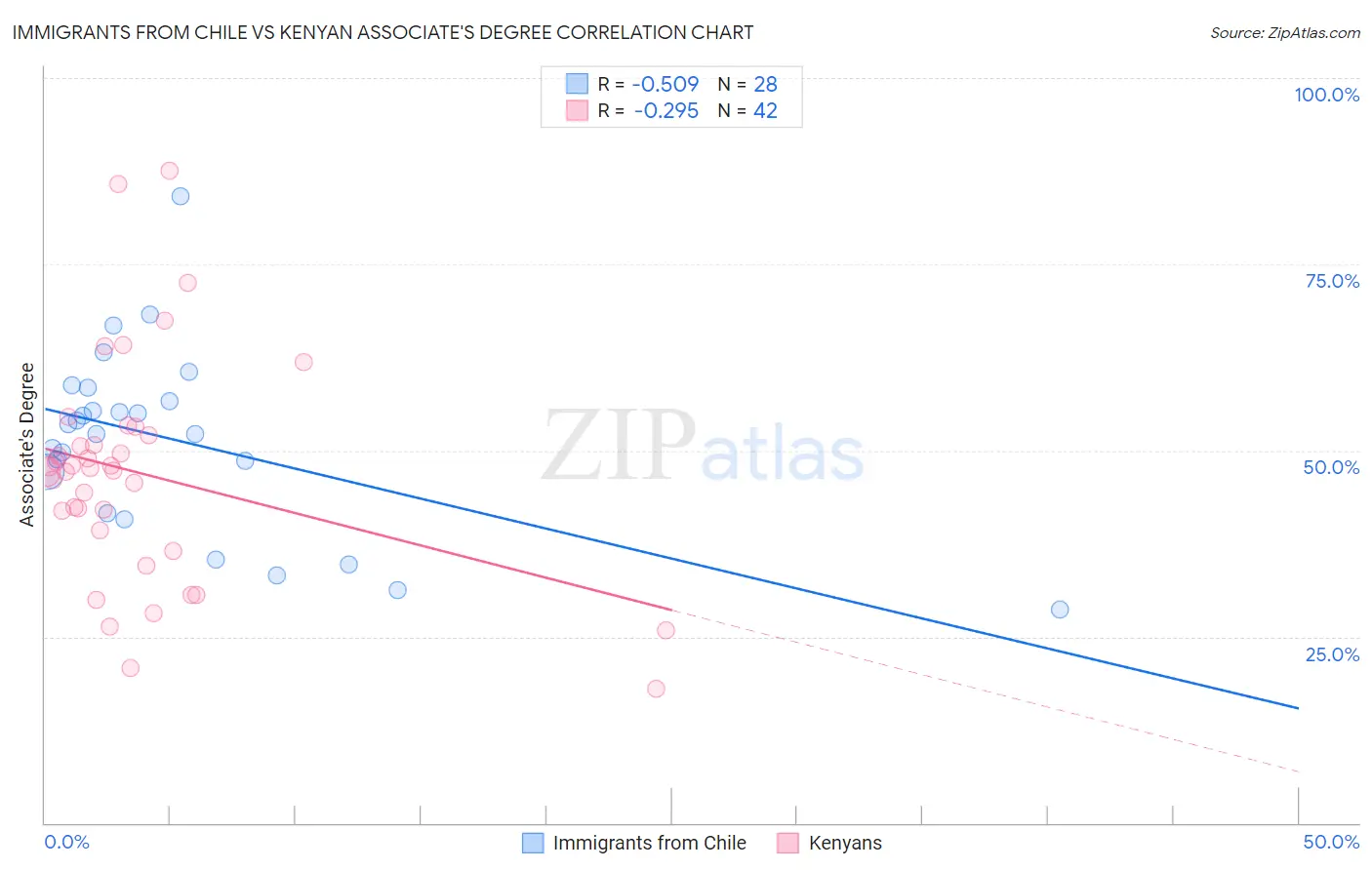 Immigrants from Chile vs Kenyan Associate's Degree