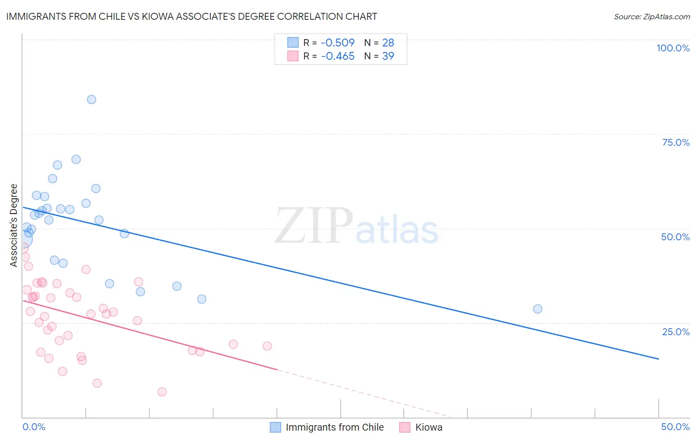 Immigrants from Chile vs Kiowa Associate's Degree