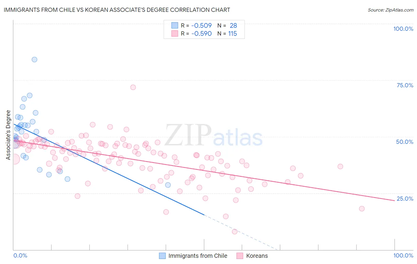 Immigrants from Chile vs Korean Associate's Degree