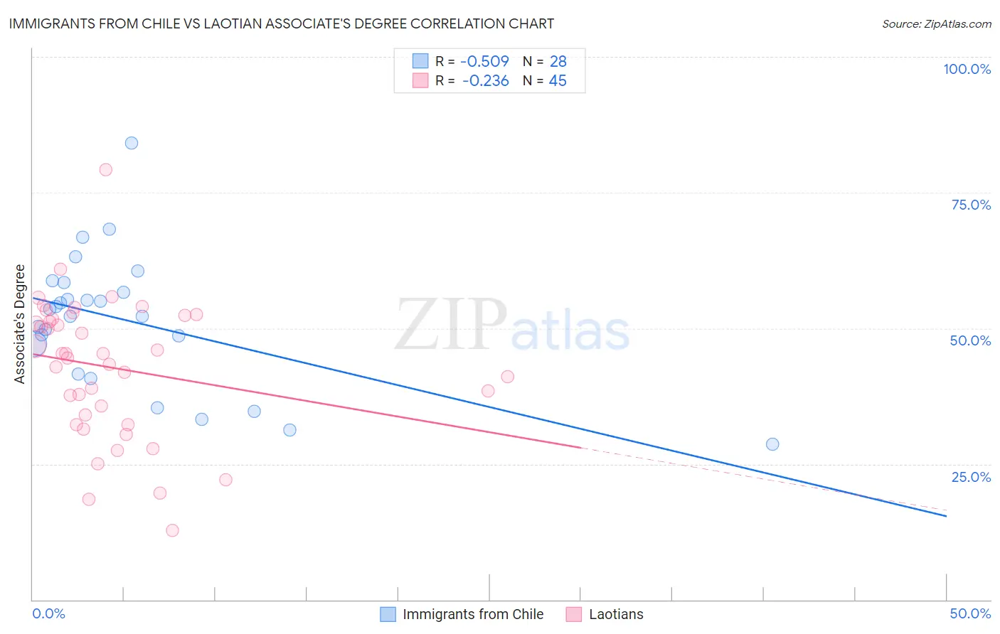 Immigrants from Chile vs Laotian Associate's Degree