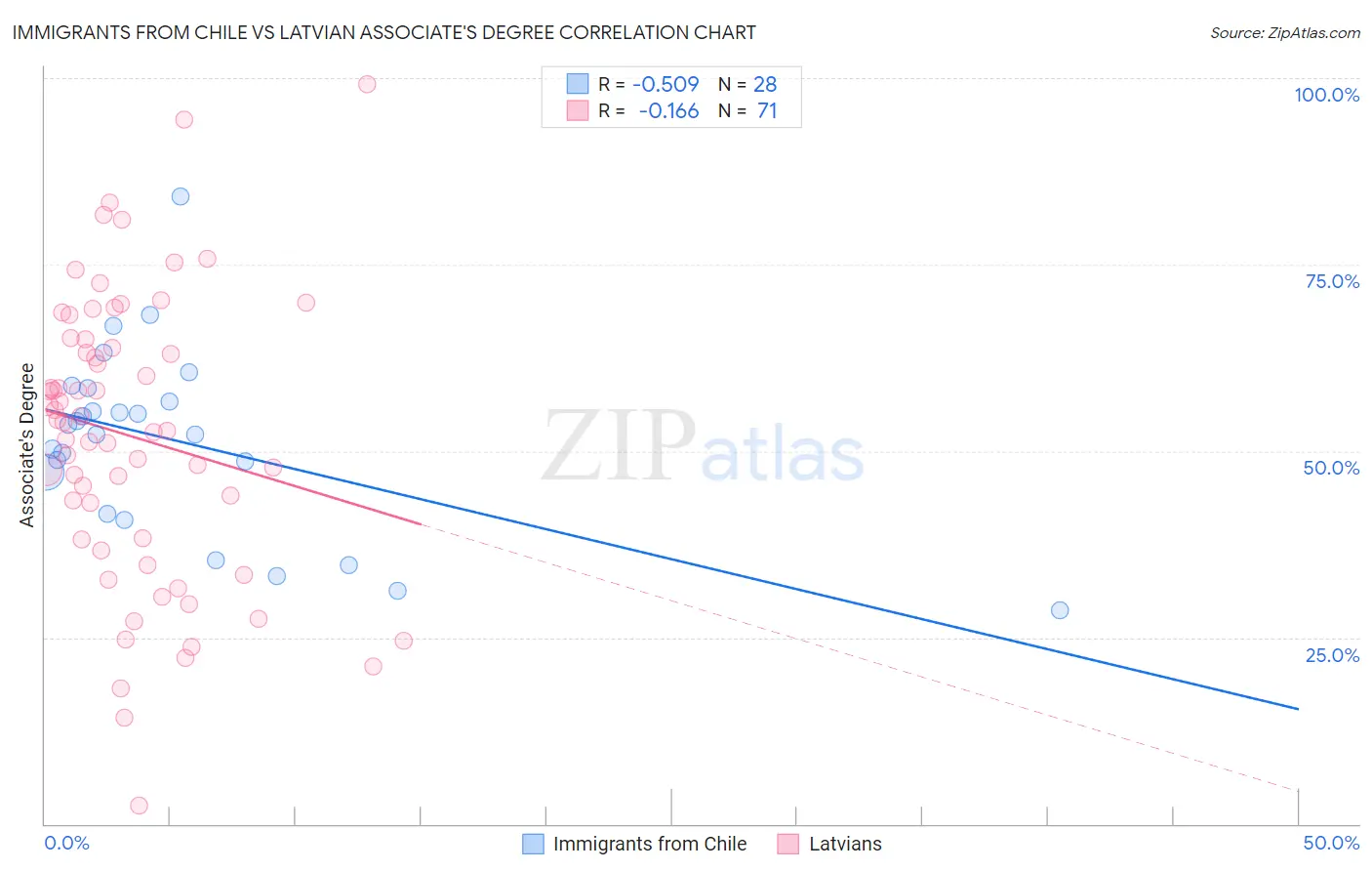 Immigrants from Chile vs Latvian Associate's Degree
