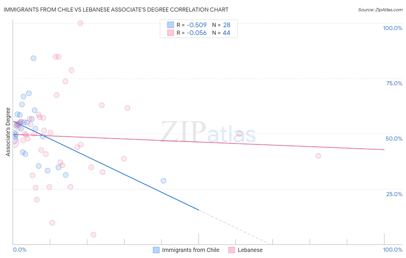 Immigrants from Chile vs Lebanese Associate's Degree
