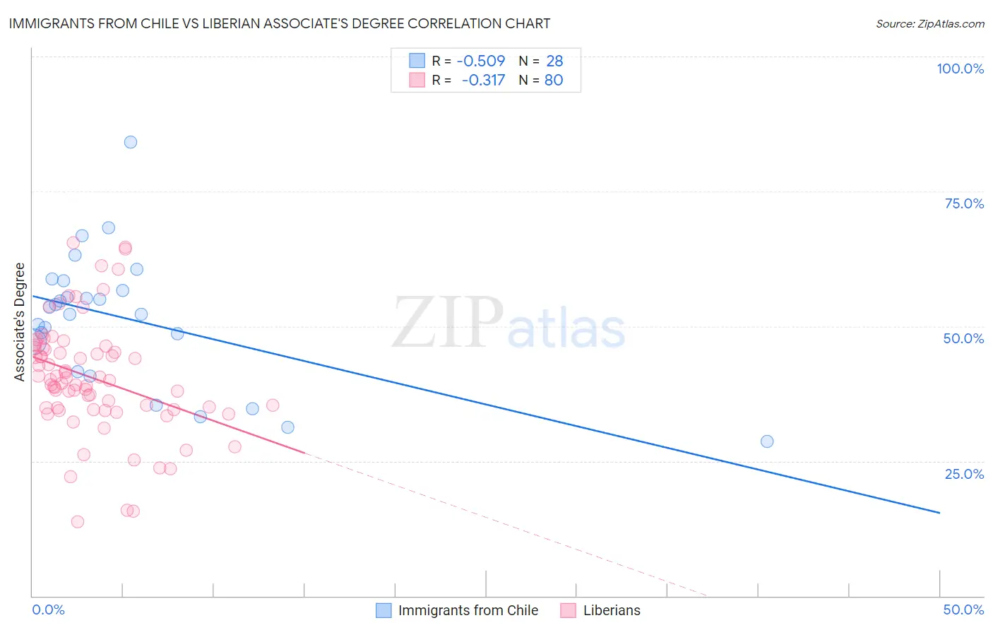 Immigrants from Chile vs Liberian Associate's Degree