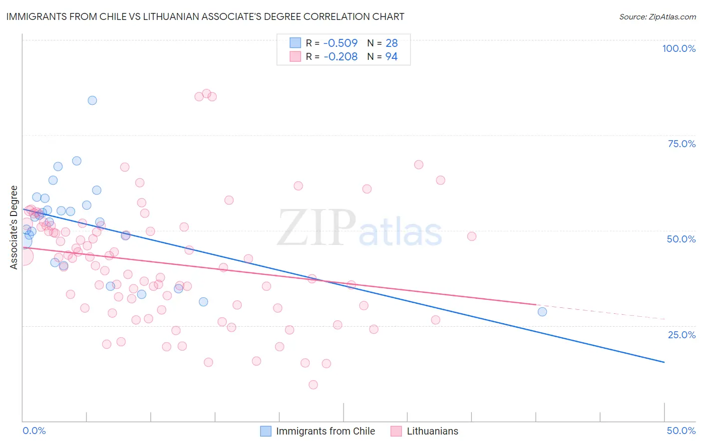 Immigrants from Chile vs Lithuanian Associate's Degree