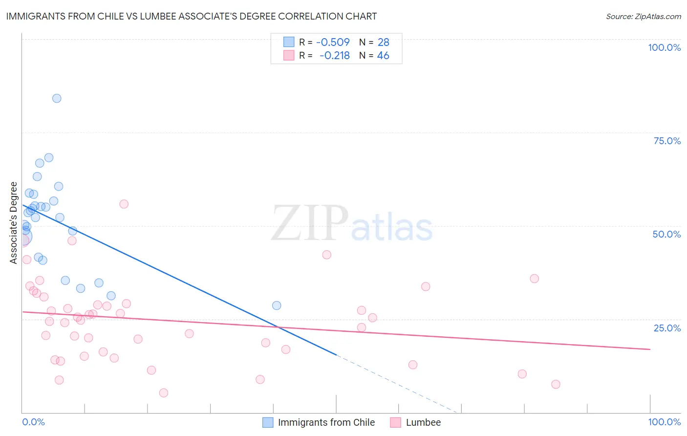 Immigrants from Chile vs Lumbee Associate's Degree