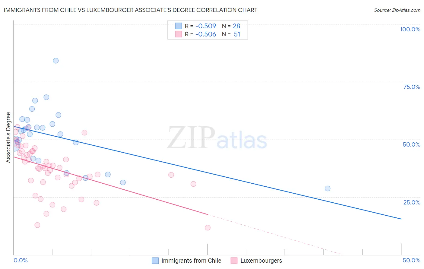 Immigrants from Chile vs Luxembourger Associate's Degree
