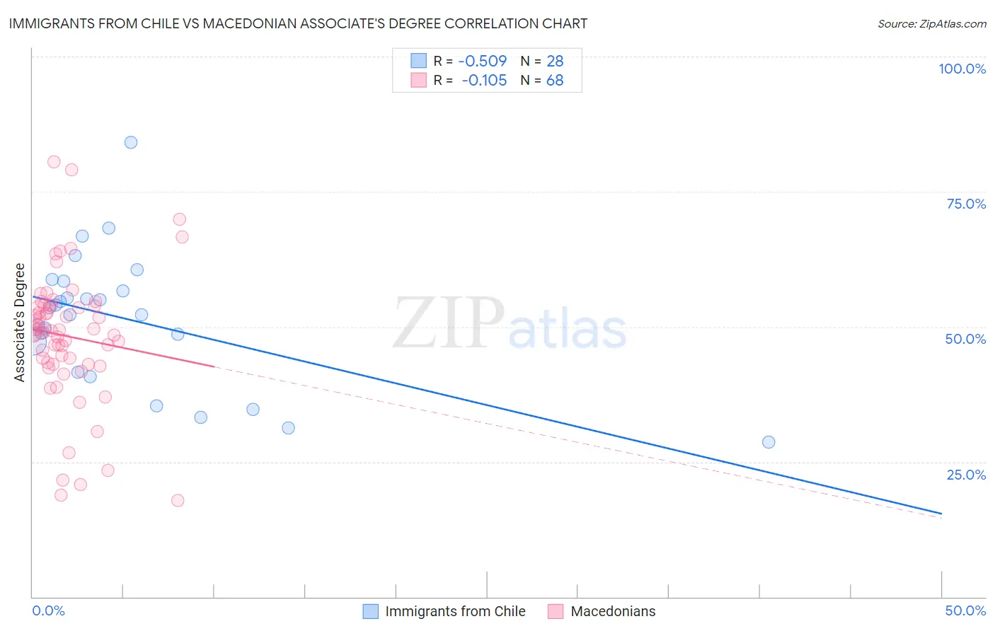 Immigrants from Chile vs Macedonian Associate's Degree
