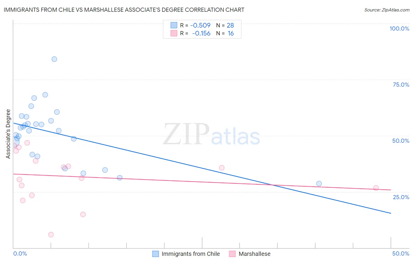 Immigrants from Chile vs Marshallese Associate's Degree