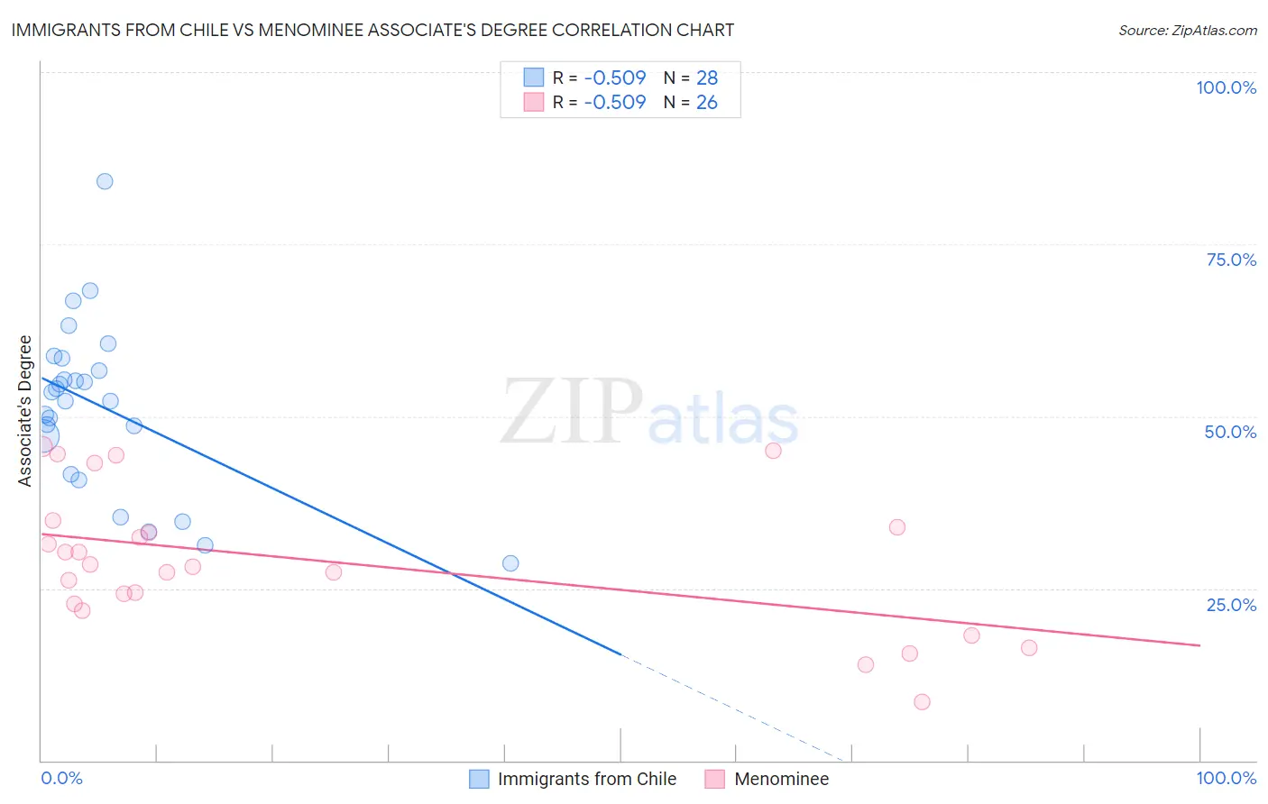 Immigrants from Chile vs Menominee Associate's Degree