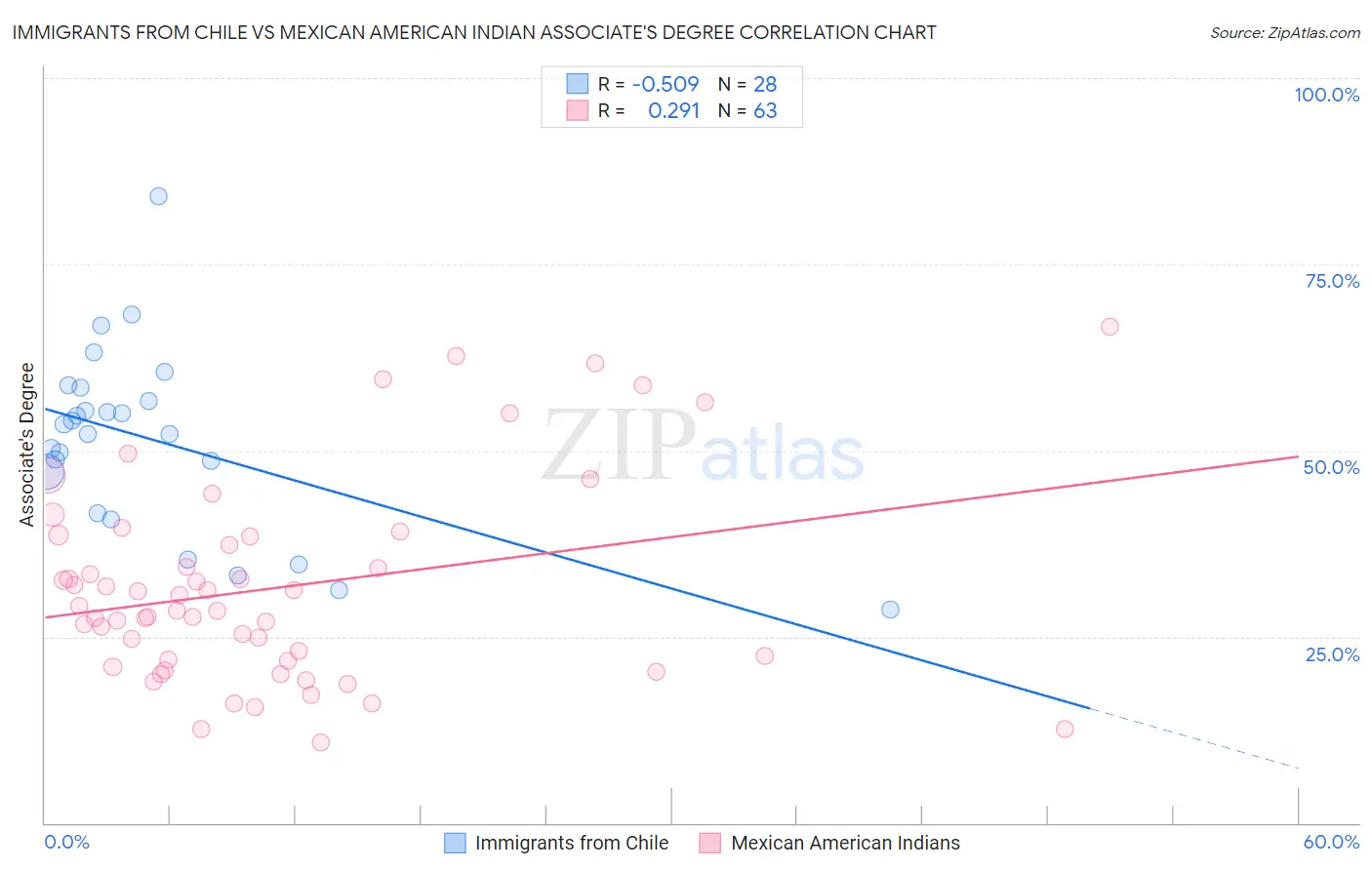 Immigrants from Chile vs Mexican American Indian Associate's Degree