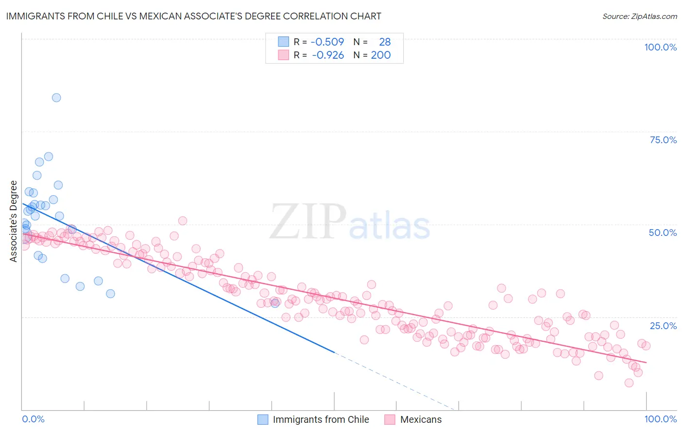 Immigrants from Chile vs Mexican Associate's Degree
