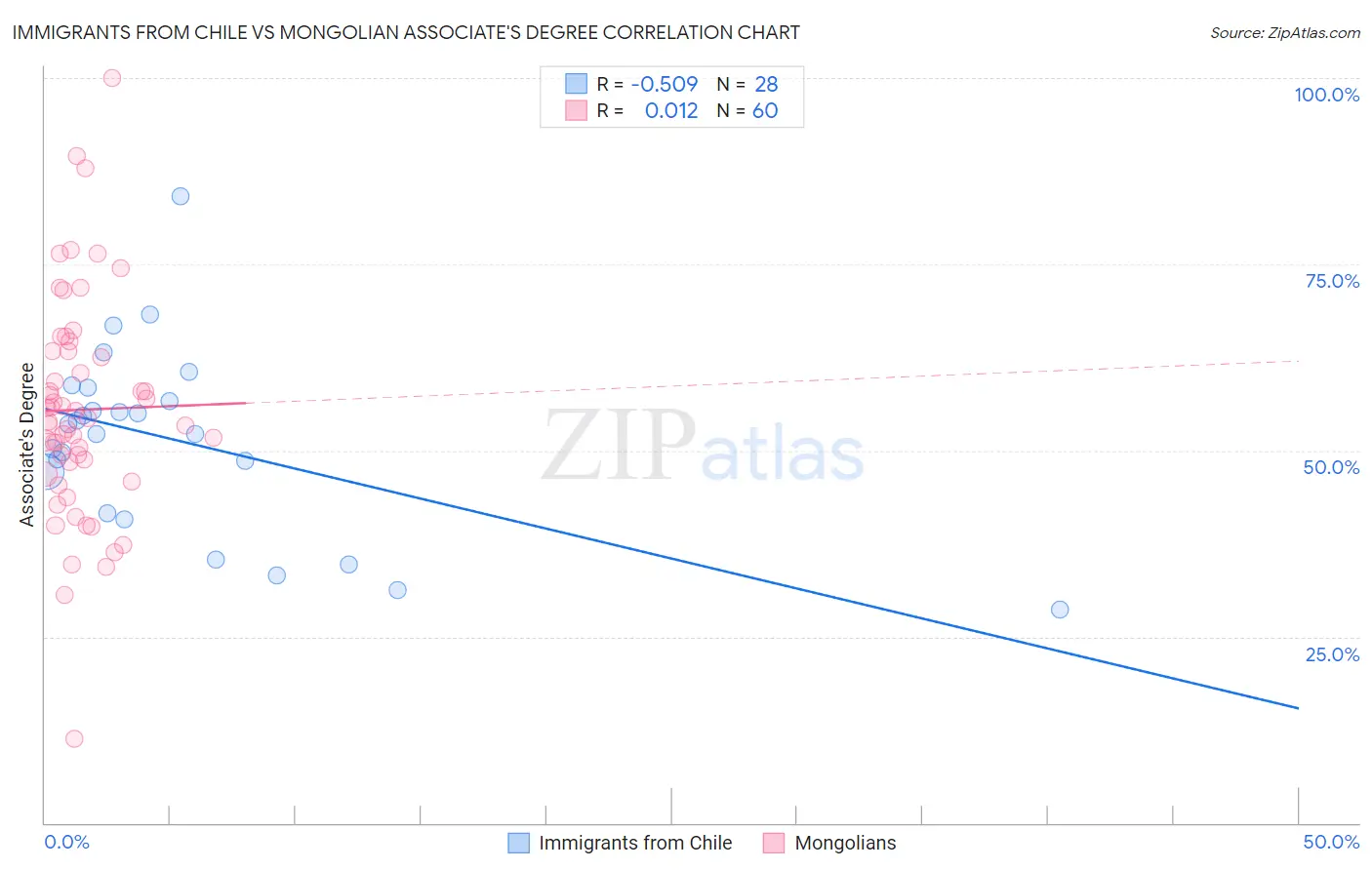 Immigrants from Chile vs Mongolian Associate's Degree