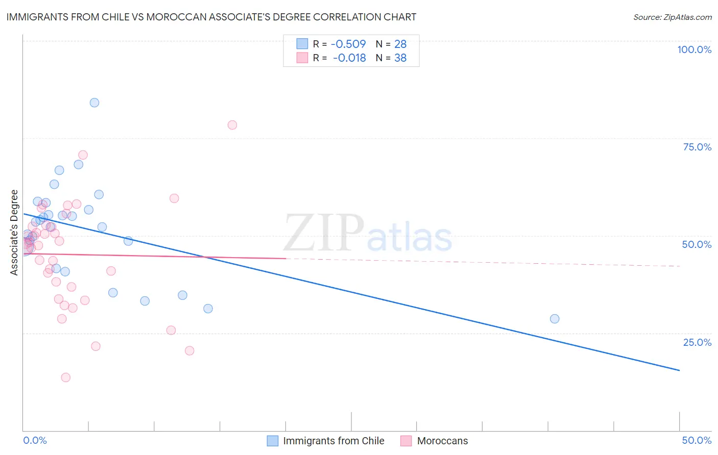 Immigrants from Chile vs Moroccan Associate's Degree