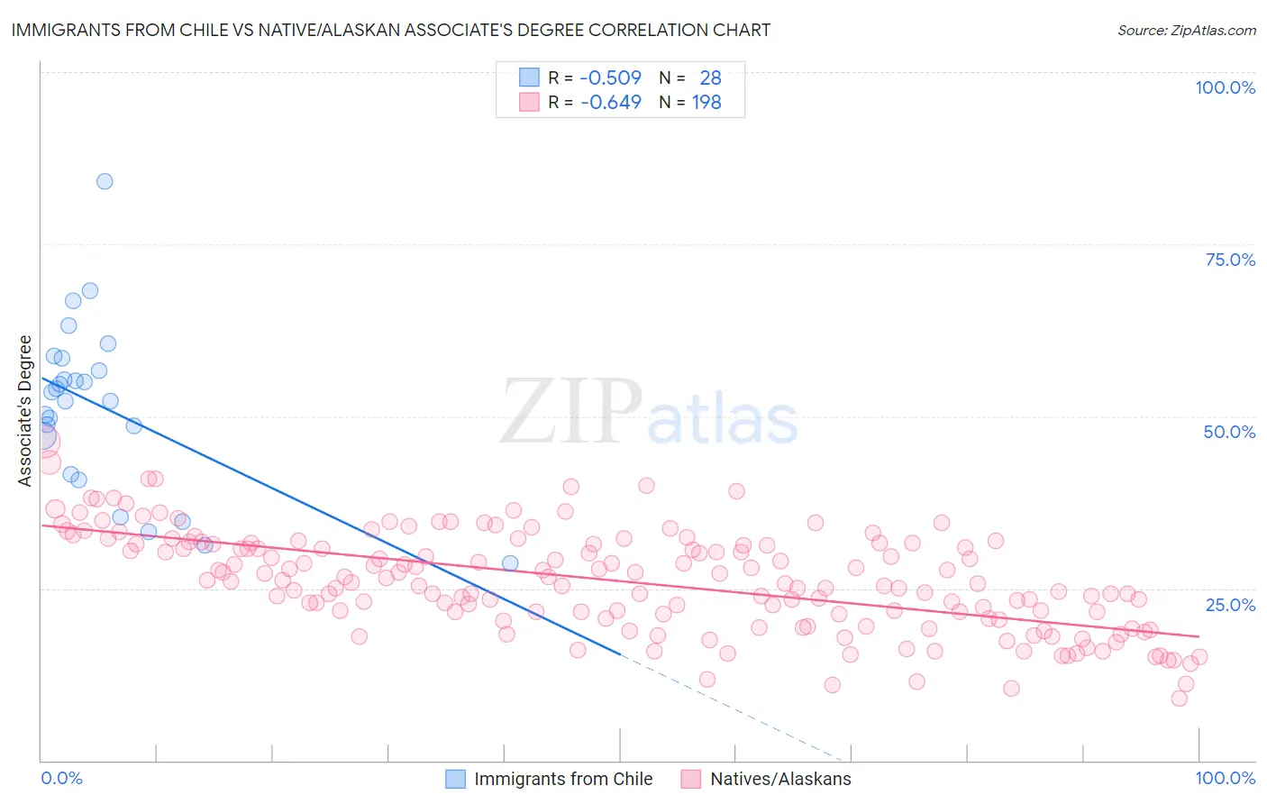 Immigrants from Chile vs Native/Alaskan Associate's Degree