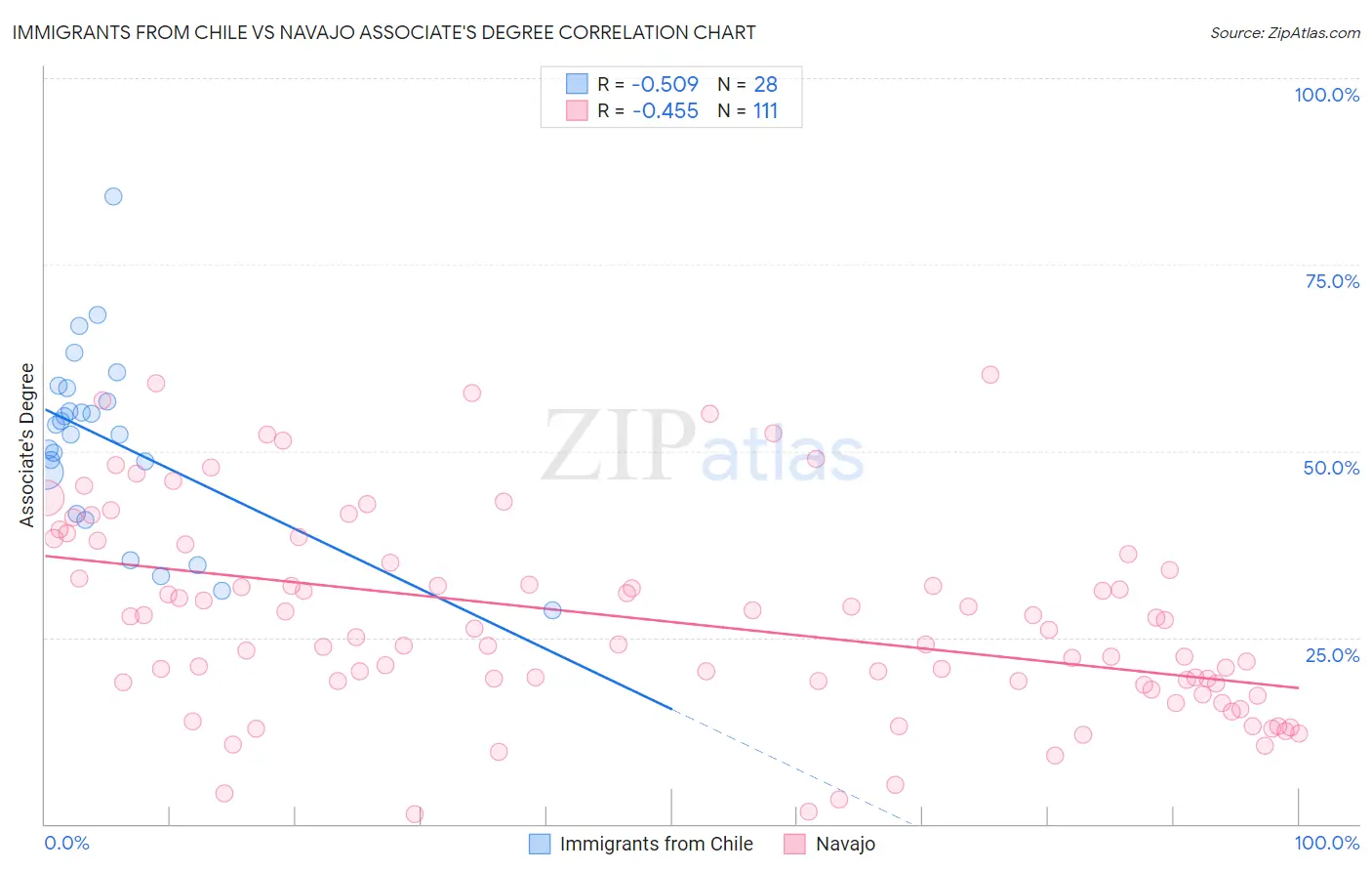 Immigrants from Chile vs Navajo Associate's Degree