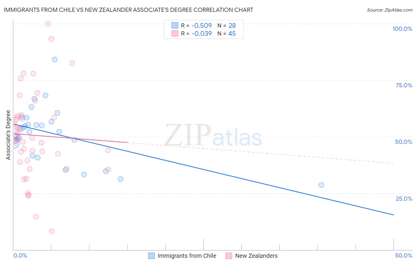 Immigrants from Chile vs New Zealander Associate's Degree