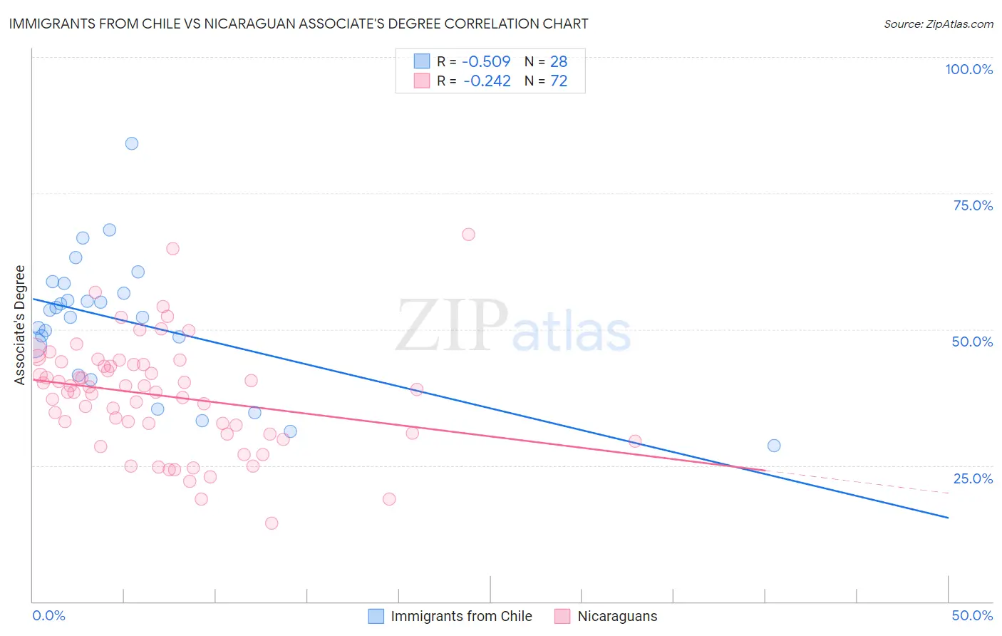 Immigrants from Chile vs Nicaraguan Associate's Degree