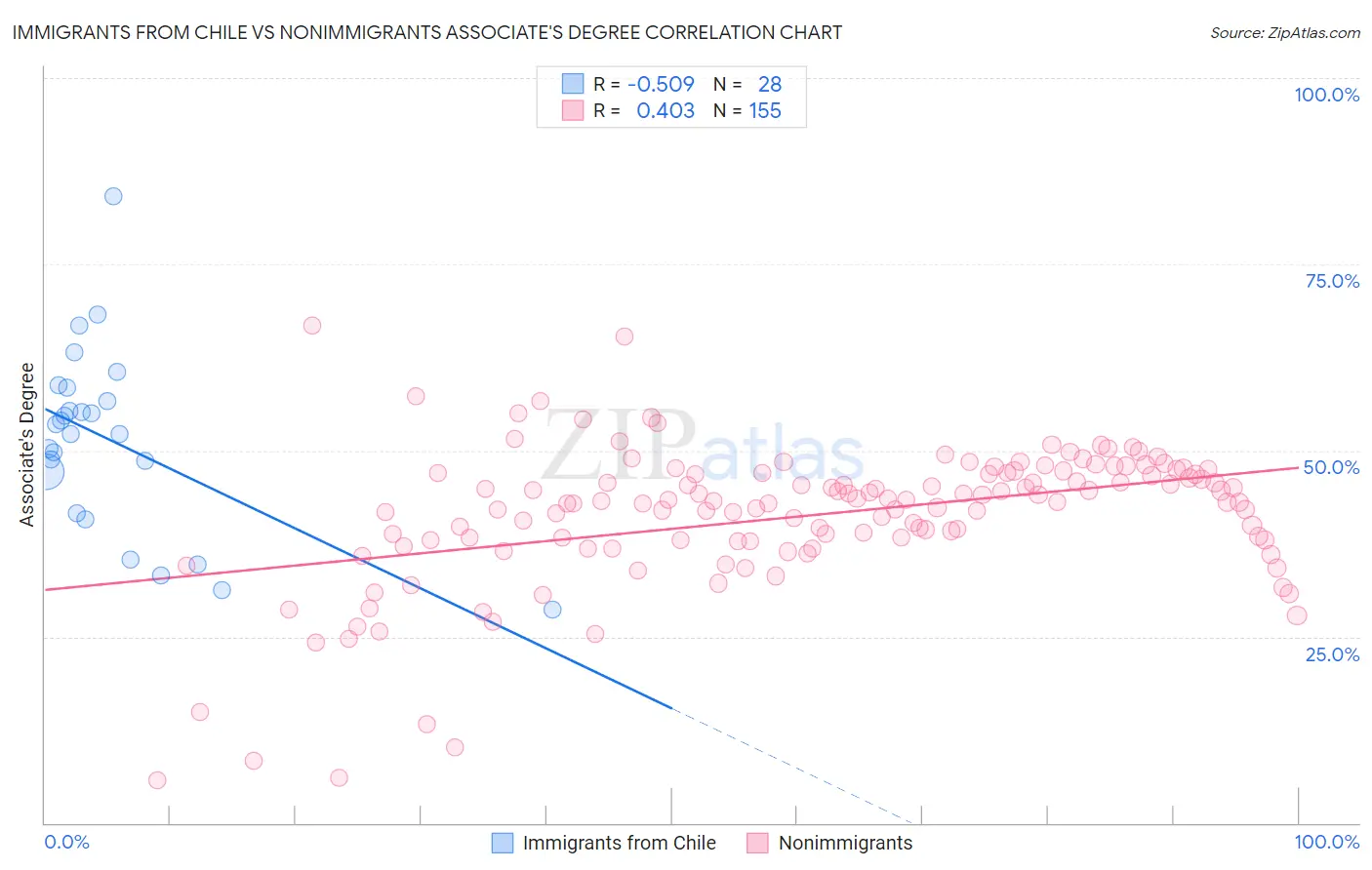 Immigrants from Chile vs Nonimmigrants Associate's Degree