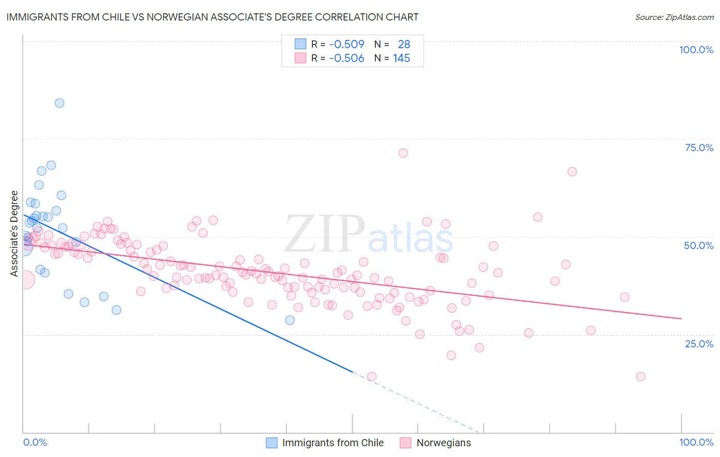 Immigrants from Chile vs Norwegian Associate's Degree