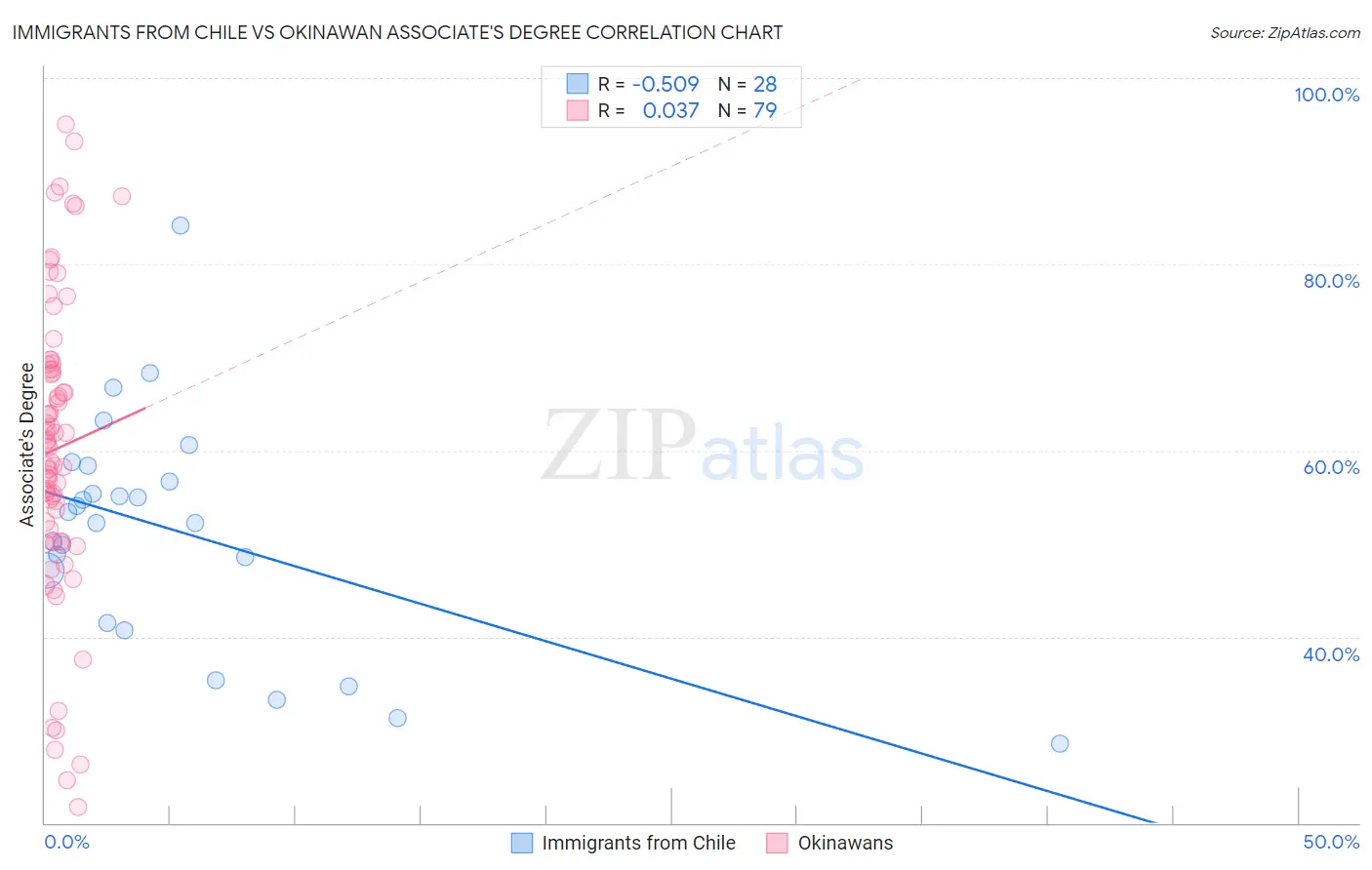 Immigrants from Chile vs Okinawan Associate's Degree