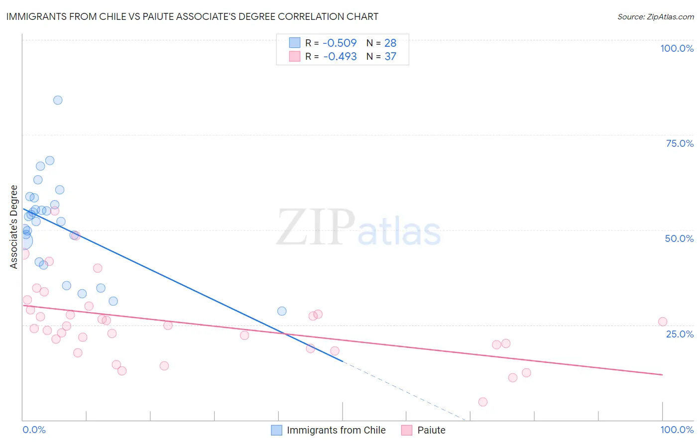 Immigrants from Chile vs Paiute Associate's Degree