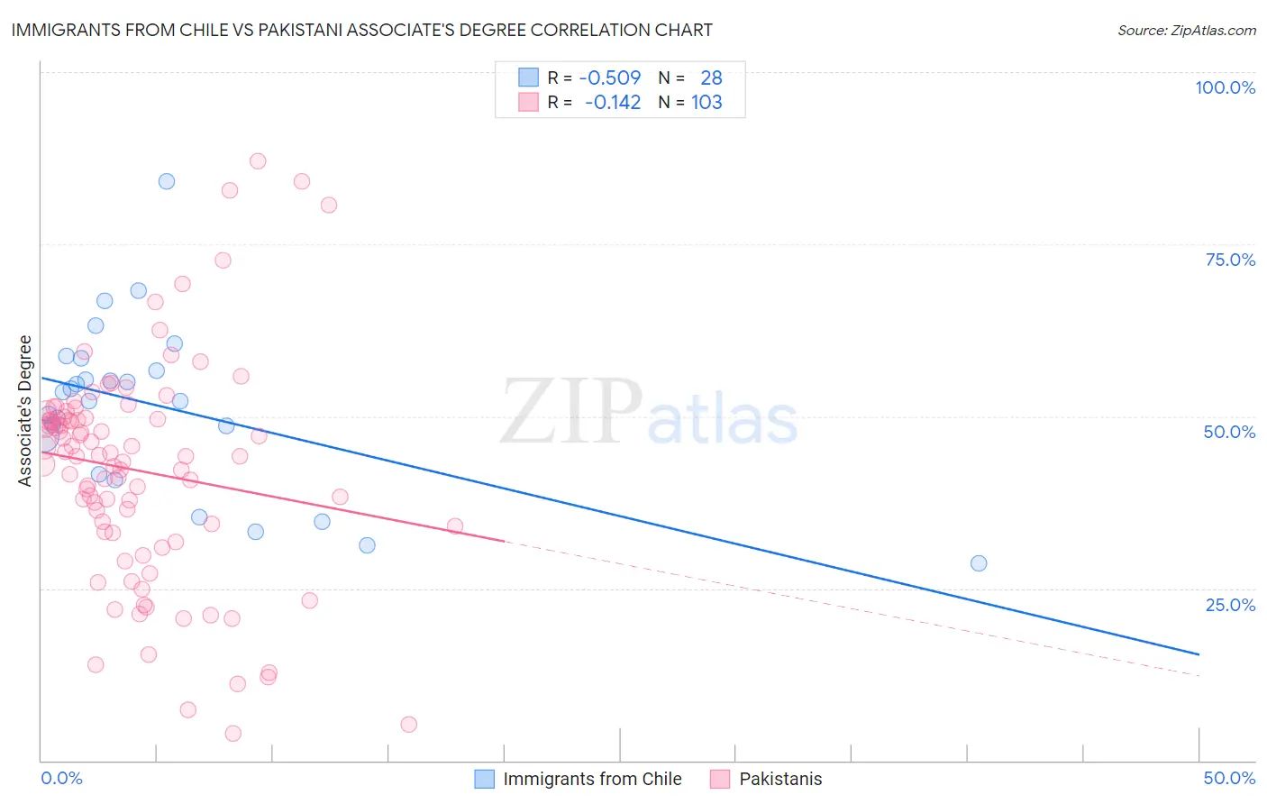 Immigrants from Chile vs Pakistani Associate's Degree