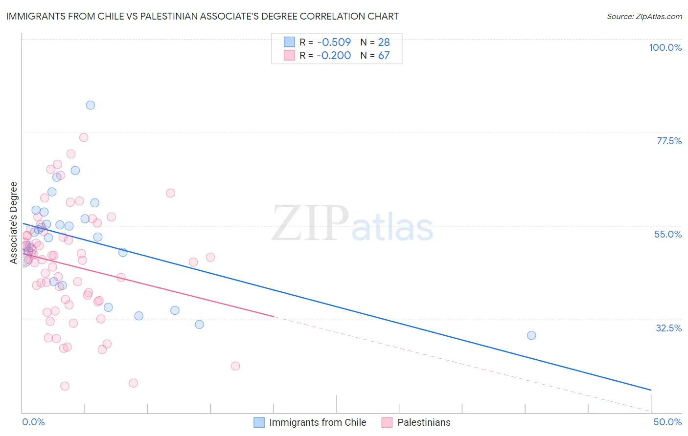 Immigrants from Chile vs Palestinian Associate's Degree